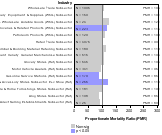 Site-specific Stomach Cancer by Industry 1985-1998