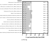 Site-specific Pleural & Peritoneal Cancer by Industry 1985-1998