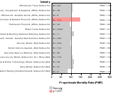 Site-specific Chronic Lymphatic Leukemia by Industry 1985-1998