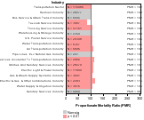 Site-specific All Cancer Mortality by Industry 1985-1998