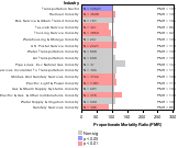 Site-specific Colon & Rectal Cancer by Industry 1985-1998