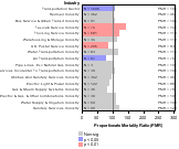 Site-specific Laryngeal Cancer by Industry 1985-1998