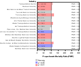 Site-specific Pancreas Cancer by Industry 1985-1998