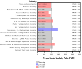 Site-specific Prostate Cancer by Industry 1985-1998