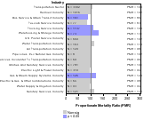 Site-specific Bladder Cancer by Industry 1985-1998