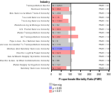 Site-specific Non-Hodgkin's Lymphoma by Industry 1985-1998