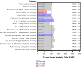 Site-specific Multiple Myeloma by Industry 1985-1998