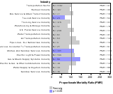 Site-specific Chronic Lymphatic Leukemia by Industry 1985-1998