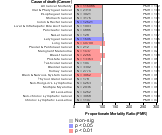 Cancer for Transportation, Warehousing & Utilities Sector 1985-1998 