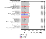 Cancer for Railroad Industry 1985-1998 