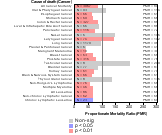 Cancer for Taxicab Service Industry 1985-1998 