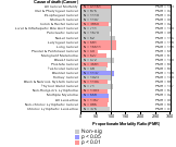 Cancer for Trucking Service Industry 1985-1998 