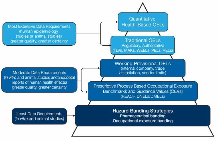 	Hierarchy of Occupational Exposure Limits pyramid