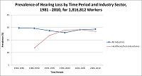 Prevalence of Hearing Loss by Time Period and Industry Sector, 1981 - 2010, for 1,816,812 Workers