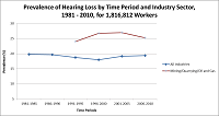 Prevalence of Hearing Loss by Time Period and Industry Sector, 1981 - 2010, for 1,816,812 Workers