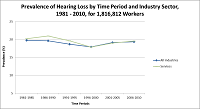 Prevalence of Hearing Loss by Time Period and Industry Sector, 1981 - 2010, for 1,816,812 Workers