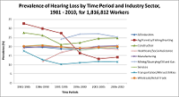 Prevalence of Hearing Loss by Time Period and Industry Sector, 1981 - 2010, for 1,816,812 Workers