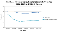 Prevalence of Hearing Loss by Time Period and Industry Sector, 1981 - 2010, for 1,816,812 Workers