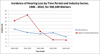 Incidence of Hearing Loss by Time Period and Industry Sector, 1986 - 2010, for 560,320 Workers