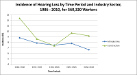 Incidence of Hearing Loss by Time Period and Industry Sector, 1986 - 2010, for 560,320 Workers