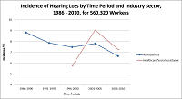 Incidence of Hearing Loss by Time Period and Industry Sector, 1986 - 2010, for 560,320 Workers