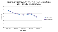 Incidence of Hearing Loss by Time Period and Industry Sector, 1986 - 2010, for 560,320 Workers