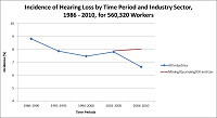 Incidence of Hearing Loss by Time Period and Industry Sector, 1986 - 2010, for 560,320 Workers