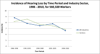 Incidence of Hearing Loss by Time Period and Industry Sector, 1986 - 2010, for 560,320 Workers