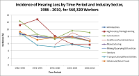 Incidence of Hearing Loss by Time Period and Industry Sector, 1986 - 2010, for 560,320 Workers