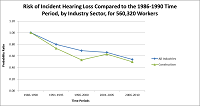 Risk of Incident Hearing Loss Compared to the 1986-1990 Time Period, by Industry Sector, for 560,320 Workers