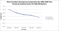 Risk of Incident Hearing Loss Compared to the 1986-1990 Time Period, by Industry Sector, for 560,320 Workers