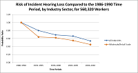 Risk of Incident Hearing Loss Compared to the 1986-1990 Time Period, by Industry Sector, for 560,320 Workers