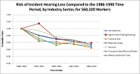 Risk of Incident Hearing Loss Compared to the 1986-1990 Time Period, by Industry Sector, for 560,320 Workers