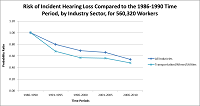 Risk of Incident Hearing Loss Compared to the 1986-1990 Time Period, by Industry Sector, for 560,320 Workers