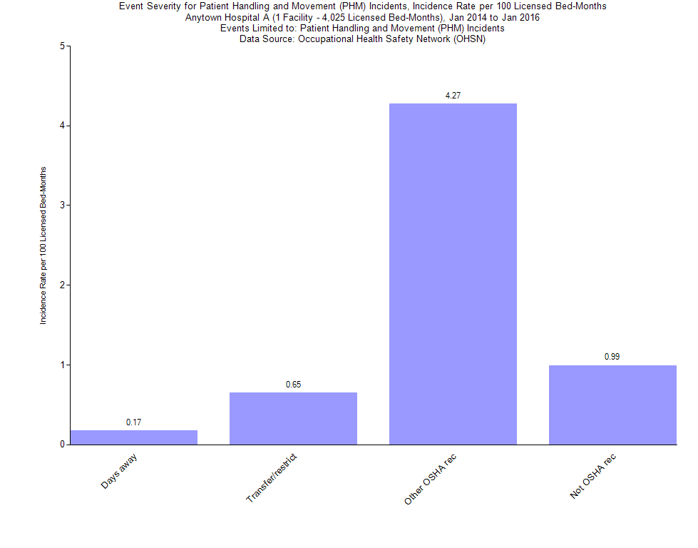 Sample Chart 4. Distribution of All Injury Events by Severity