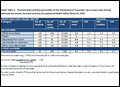 Sample Table 3. Pooled means and key percentiles of the distribution of traumatic injury event rates among healthcare personnel, by event severity, Occupational Health Safety Network, 2013