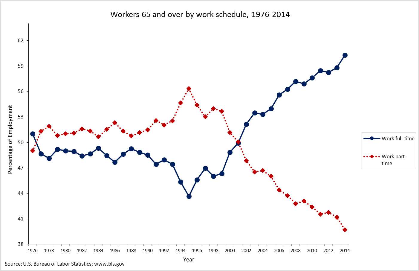 	Graph showing workers 65 and over by work schedule (full-time versus part-time), from 1976-2014