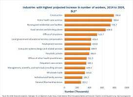 The Construction industry is estimated to have the largest increase in number of workers by 2022 of greater than 1.6 million workers. Other industries expected to have large increases in number of workers are offices of health practitioners of greater than 1.2 million workers; Retail trade of greater than 1 million workers; Food and drinking services and Private hospitals increasing by approximately 800,000 workers each. 