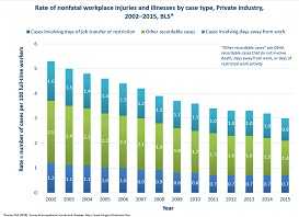 In 2002, OSHA instituted record-keeping changes. For the period 2002–2015 total rates of nonfatal workplace injuries and illnesses decreased from 5.3 to 3.0 per 100 full-time workers in 2015. Rates for cases with days away from work also decreased, from 1.6 in 2002 to 0.9 per 100 full-time workers in 2015. Each of the case types exhibited a decline over the 13 year period.