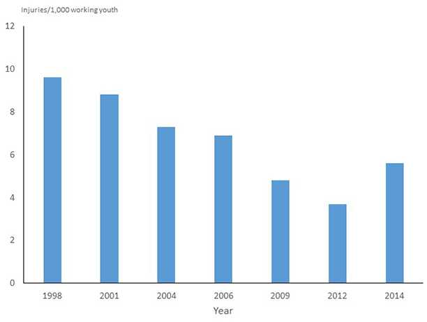 This graph shows rates of work-related injuries among 15 to 17 year olds reported by farm operators in the United States for 7 points in time between 1998 and 2014. Rates steadily declined from a high of 9.6 injuries per 1,000 youth working on farms in 1998 to 3.7 injuries per 1,000 youth working on farms in 2012, before showing an increase in 2014 to 5.6 injuries per 1,000 youth working on farms.