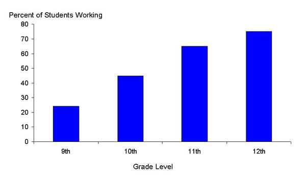 This graph shows the percent of U.S high school students working by grade level.  These data for the years 1997 to 2003 demonstrate that formal youth employment steadily increases by grade level, with 24 % of 9th graders reporting formal employment, rising to 75% of 12 graders.