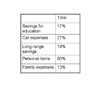 This table shows the percentage of U.S. high school seniors spending at least half of their earnings on select categories.  The table shows that 60% of working high school seniors spent at least half of their earnings on personal items, followed by 27% spending at least half of their earnings on car expenses.  Lesser percentages of high school seniors saved at least half of their earnings for long-range savings or education.  The lowest percentage was for the category of family expenses, with 13% of high school seniors reporting spending at least half of their earnings for family expenses.