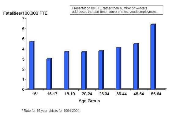 This graph shows work-related injury fatality rates by age groups ranging from 15 year-olds to workers 55 to 64 years of age in the United States for the time period 1994 to 2003. The highest fatality rates are seen at the ends of this spectrum, with the highest rates for workers 55 to 64 years of age, 6.4 deaths per 100,000 fulltime equivalents, followed by the rate for 15 year olds, 4.7 deaths per 100,000 fulltime equivalents. Rates generally increase from younger to older age groups for the mediate age groups with rates increasing from a low of 3 deaths per 100,000 fulltime equivalents for 16 to 17 year-olds to a rate of 4.8 deaths per 100,000 fulltime equivalents for workers 45-54 years of age.