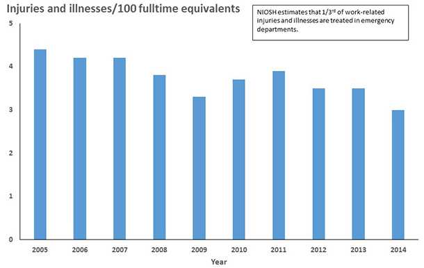 This graph shows rates for work-related nonfatal injuries and illnesses treated in emergency departments for 15 to 17 year olds in the  United States for the time period 2005 to 2014.  Rates were generally declining from 2005 to 2009, then variable for the next few years.  The highest rate, 4.4 injuries and illnesses per 100 fulltime  equivalents, was in 2005. The lowest  rate, 3.0 injuries and illnesses per 100 fulltime equivalents, was in 2014.