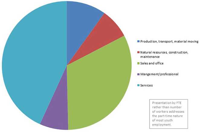 This graph shows the distribution of employed youth FTEs ages 16 - 17 by occupation in the United States for the time period 2015.