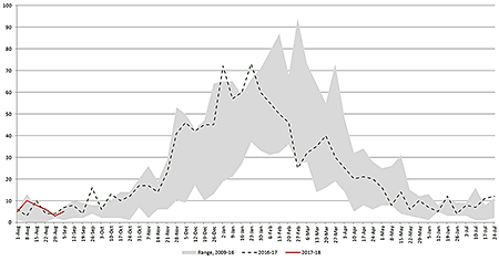 The number of norovirus outbreaks reported to NORS is typically higher in winter months, peaking in December, January, and February. However reported outbreaks in 2013-2014 peaked in April and in 2014-2015 peaked in March, with an additional increase in April.