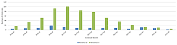 Bar graph showing number of confirmed norovirus GI and GII outbreaks submitted to CaliciNet, by genogroup for September 2014 through December 2014. Norovirus GII account for more outbreaks.