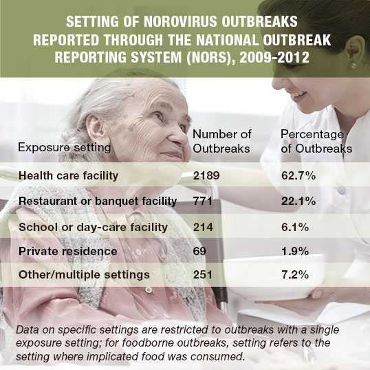 Outbreaks in health care facilities accounted for almost 63% of the norovirus outbreaks reported through the National Outbreak Reporting System from 2009 through 2012. 22% of outbreaks occurred in restaurants or banquet facilities. The remaining 15% of the reported outbreaks occurred in schools or day-care facilities, a private residence, or other settings.