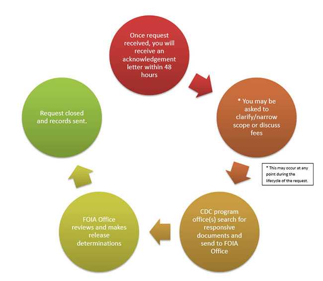 The steps to process FOIA requests. Once request is received, you will receive an acknowledgment letter within 48 hours. You may be asked to clarify/narrow scope or discuss fees. (This may occur at any point during the lifecycle of the request. The CDC program office(s) search for responsive documents and send to FOIA Office. FOIA Office reviews and makes release determinations. Request is closed and records are sent. 