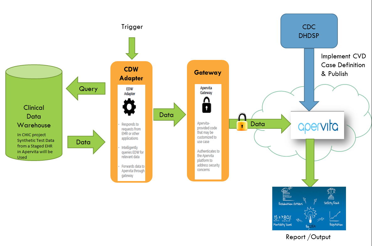 	Technical Architecture of this project